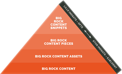 7 tips big rock content